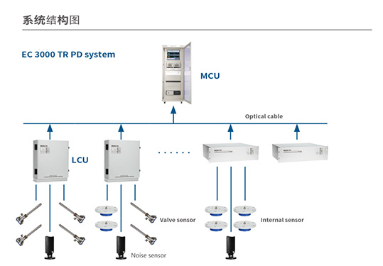 EC 3000 TR 局部放电在线监测系统